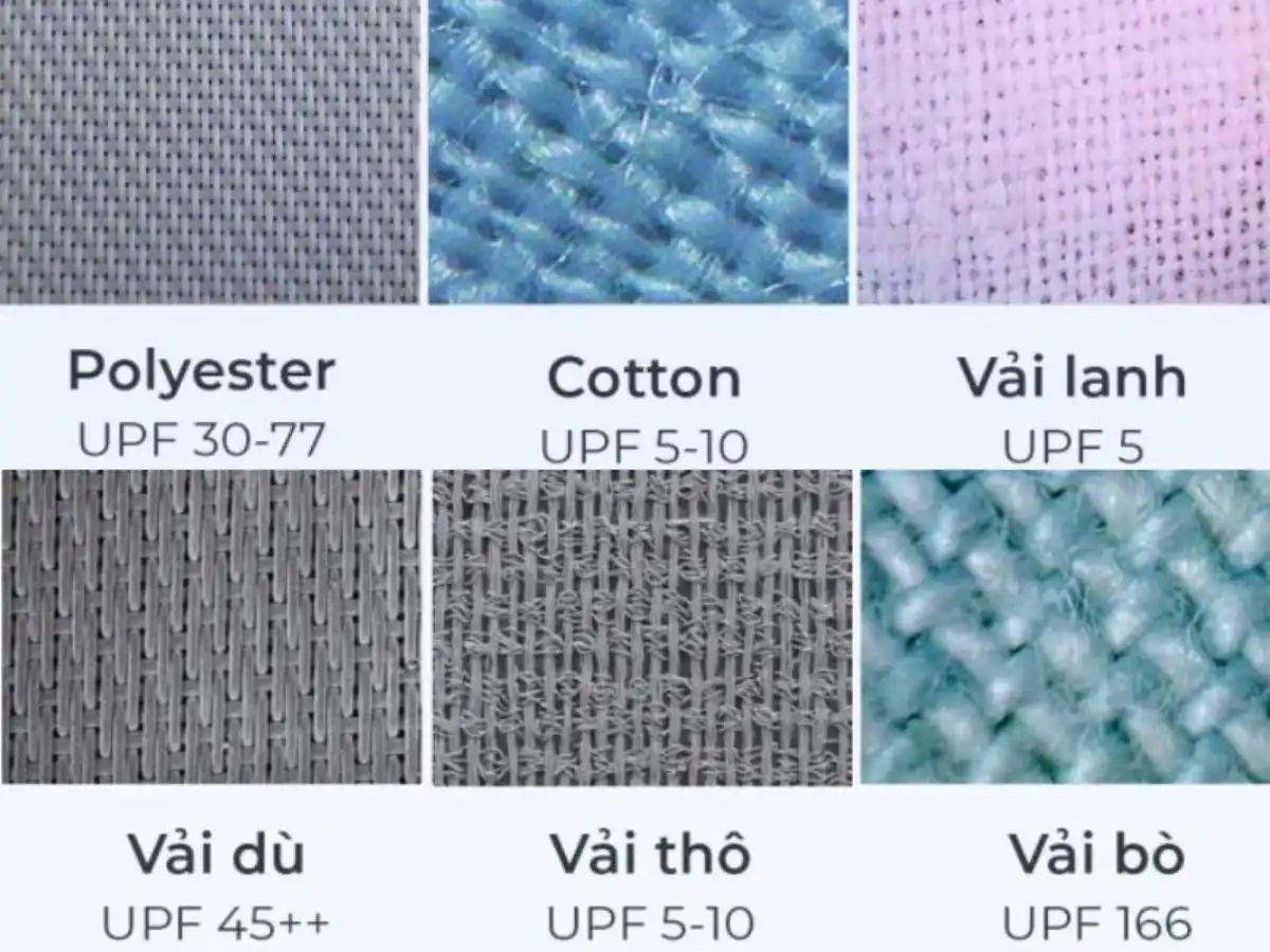 Vải có mật độ dệt càng chặt thì các kẽ hở càng nhỏ, tia UV càng khó xuyên qua